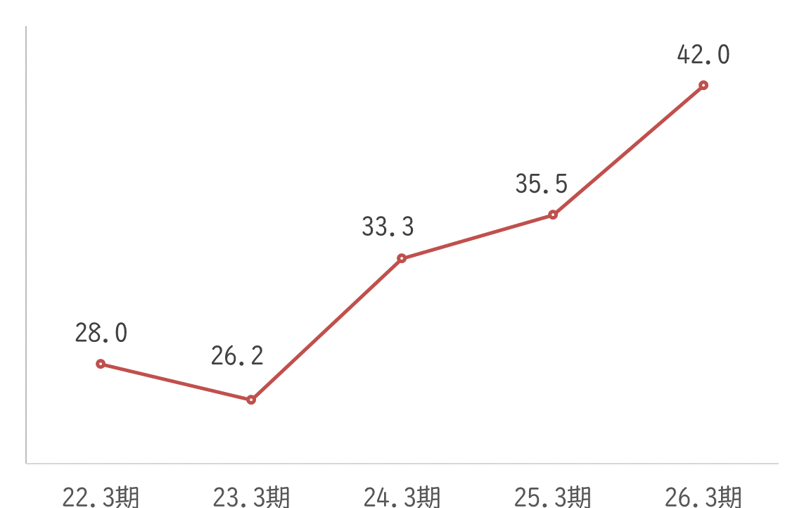 営業収益経常利益率(％)のグラフ