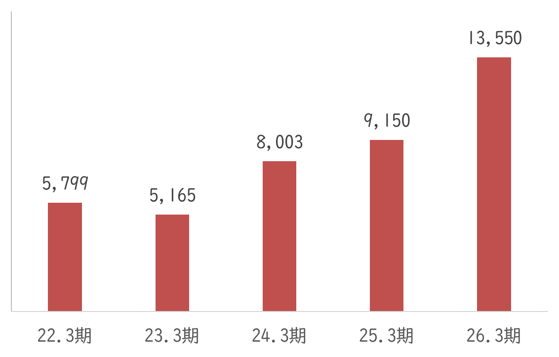 経常利益(百万円)のグラフ
