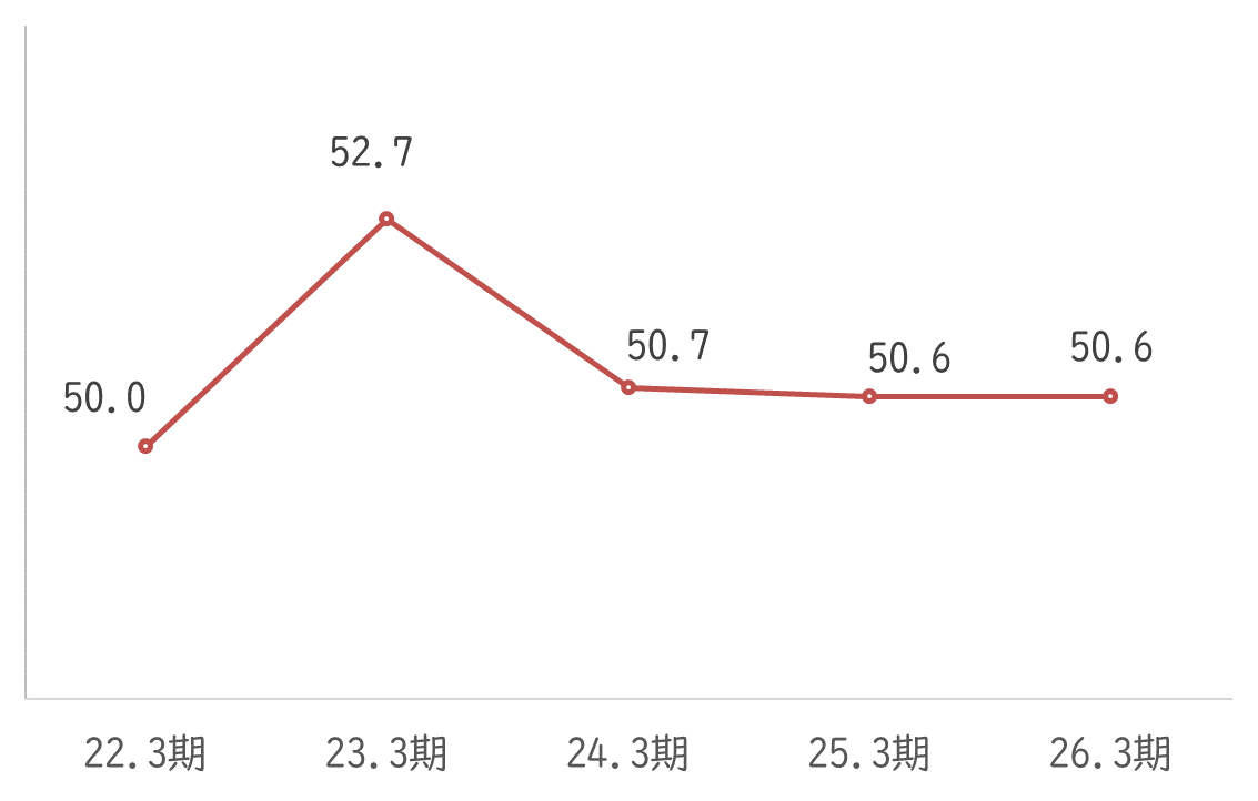 配当性向(％)のグラフ