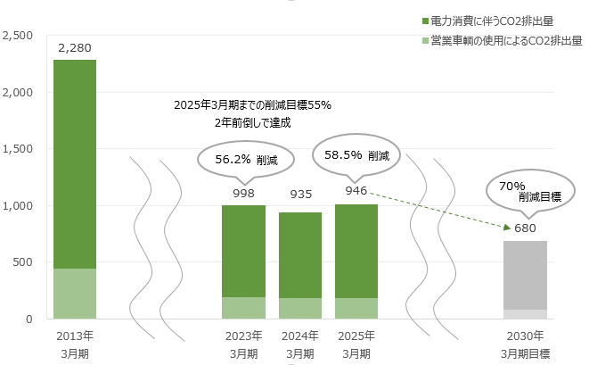過去の温室効果ガス排出量と削減目標のグラフ