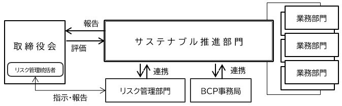 気候変動リスクに関するガバナンス体制図