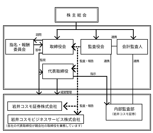 コーポレートガバナンス体制図