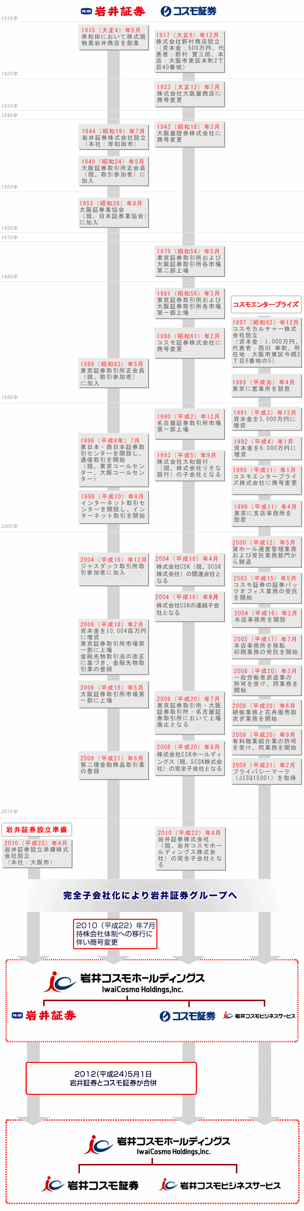 沿革