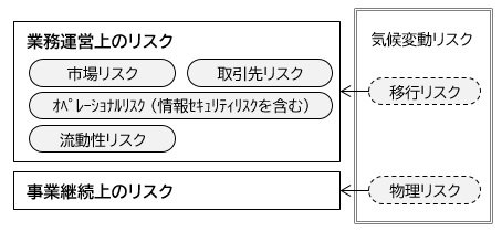 当社グループにおける気候関連リスクの分類