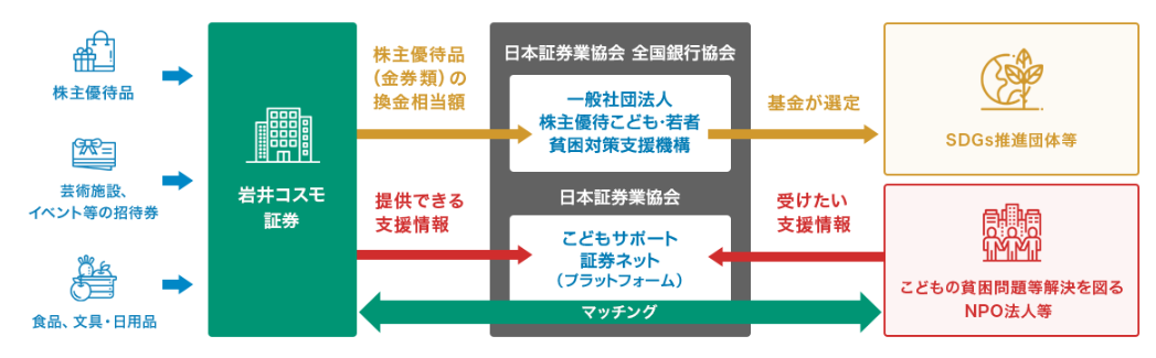 株主優待ＳＤＧs基金の仕組み