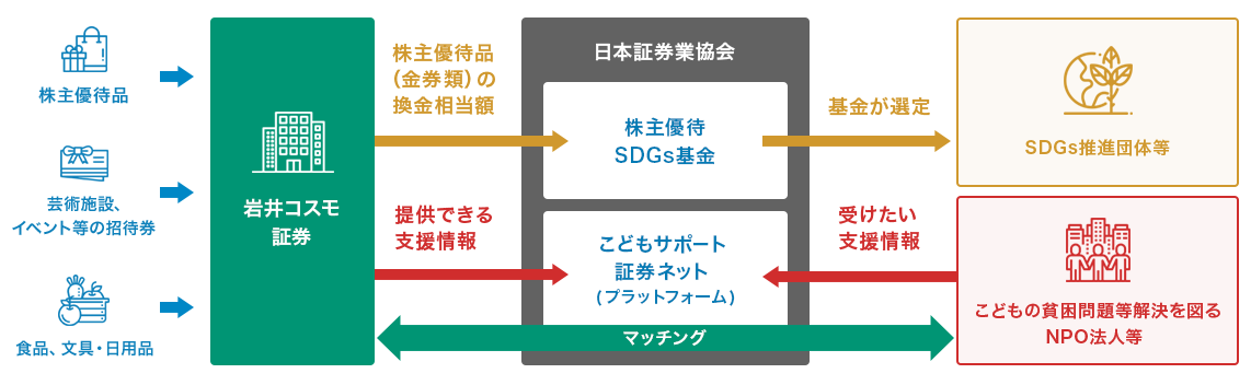 株主優待ＳＤＧs基金の仕組み